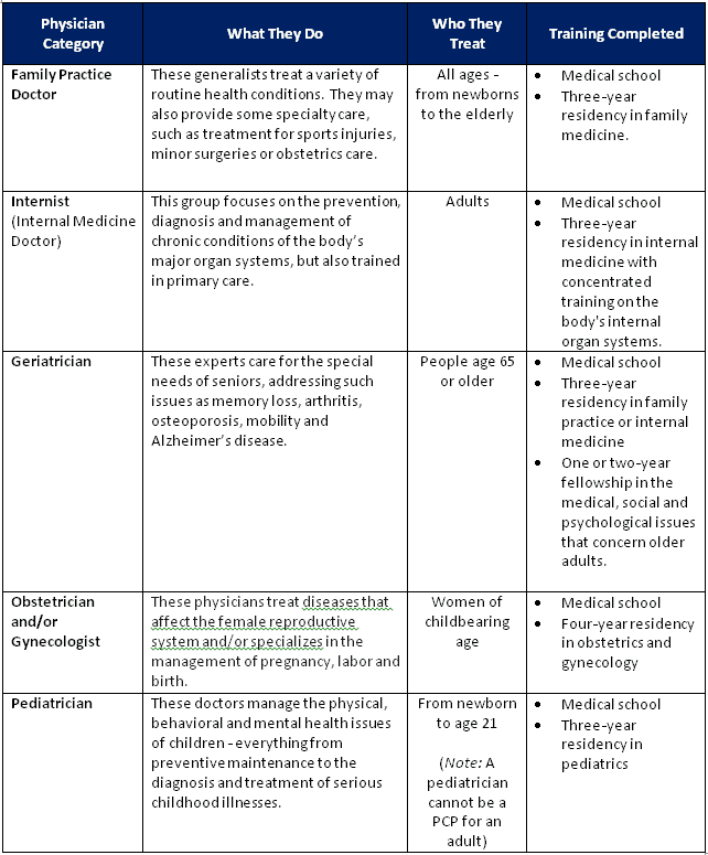 primary care physician chart